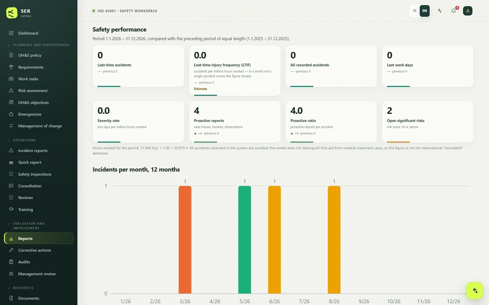 The management review report: safety key figures as cards and a bar chart of incidents by month over the last 12 months.